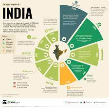 Top Ten Growing Industries in India 